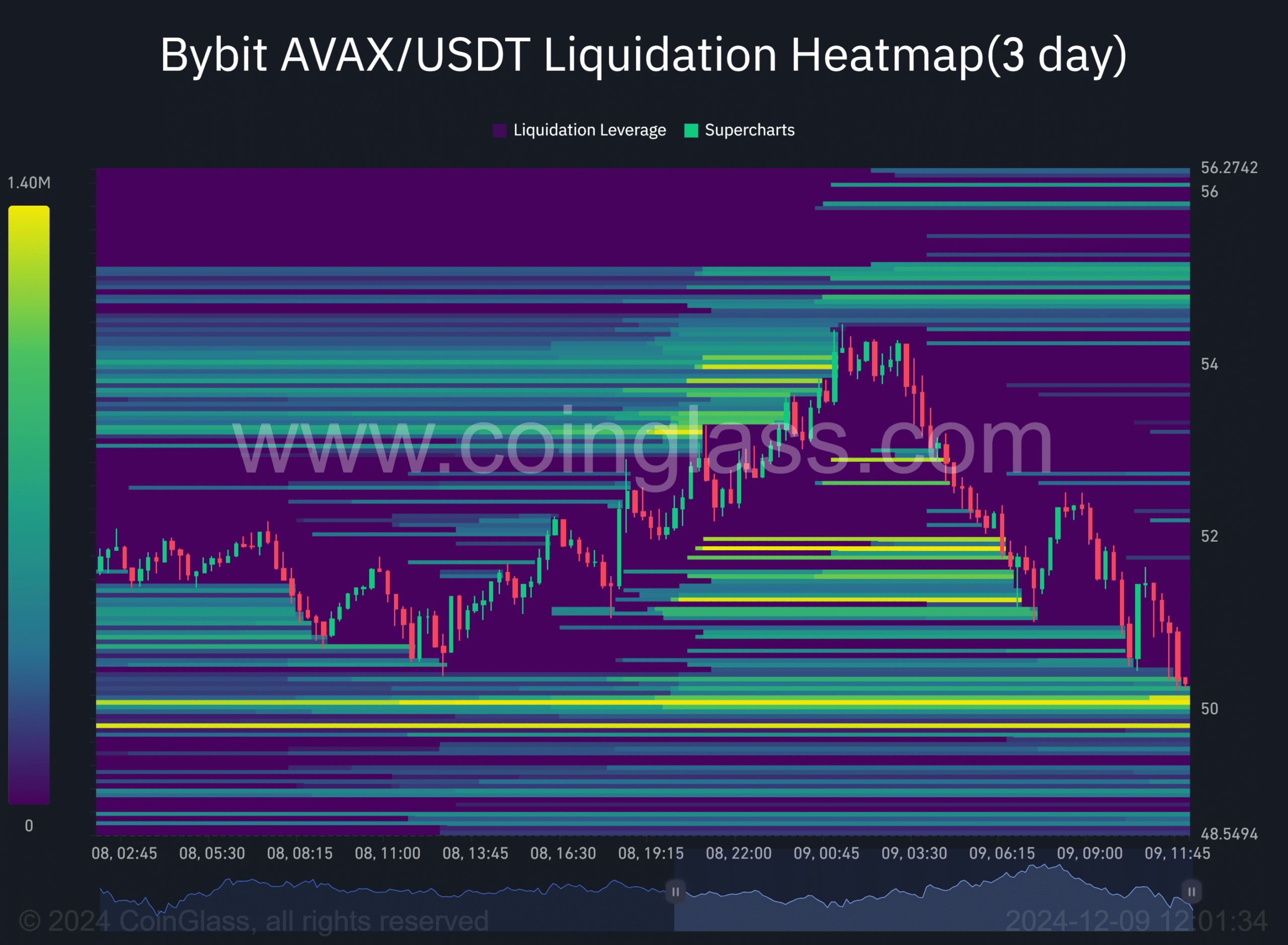 Avalanche (AVAX) Set to Test $50 Level for Possible Short-Term Rebound and Gains