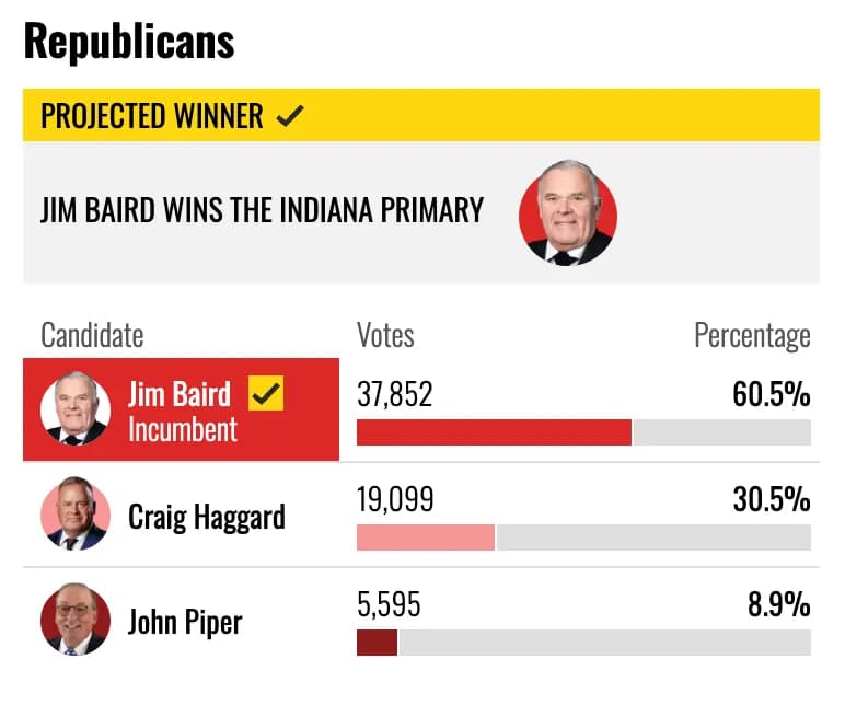 Crypto-Backed Republican Candidate Wins Indiana Congressional Primary
