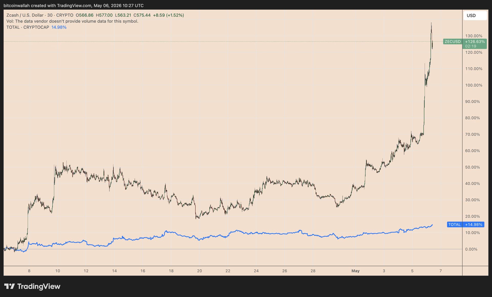 Zcash Eyes Another 40% Price Jump as US Hedge Fund Reveals 'Significant Position' in ZEC
