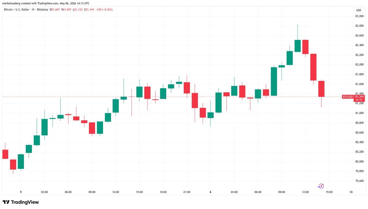 Iran Peace Deal Talk Costs Bitcoin a Trip to $83,000 After New 13-Week Highs