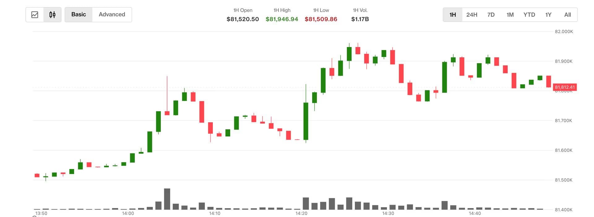 Bitcoin approaches $82,000 as oil crashes 6% on fresh Iran peace deal hopes
