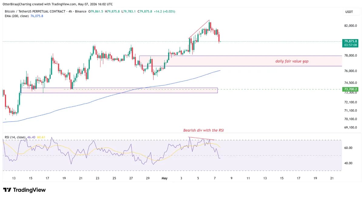 Bitcoin Slips Below $80K As Spot ETF Inflows Top $1B