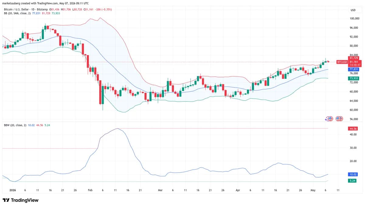 Bollinger Bands Creator Diverges With Traders as Bitcoin Breakout Begins