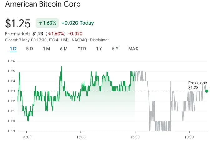 American Bitcoin Misses Revenue, Reports $82M Q1 Loss
