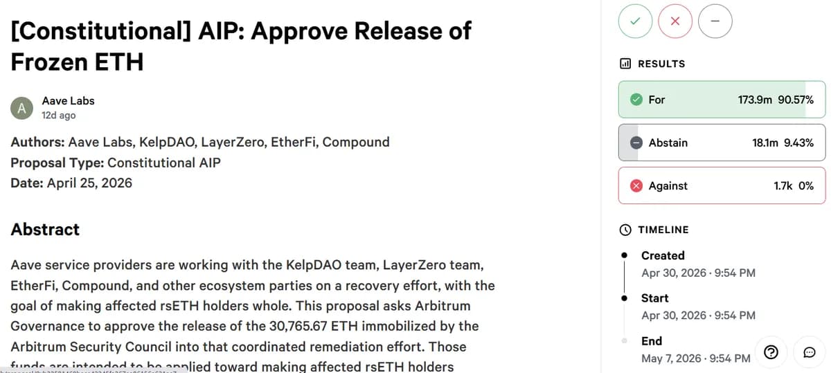 Arbitrum Poised to Unfreeze $71M ETH Passes With 90% in Favor