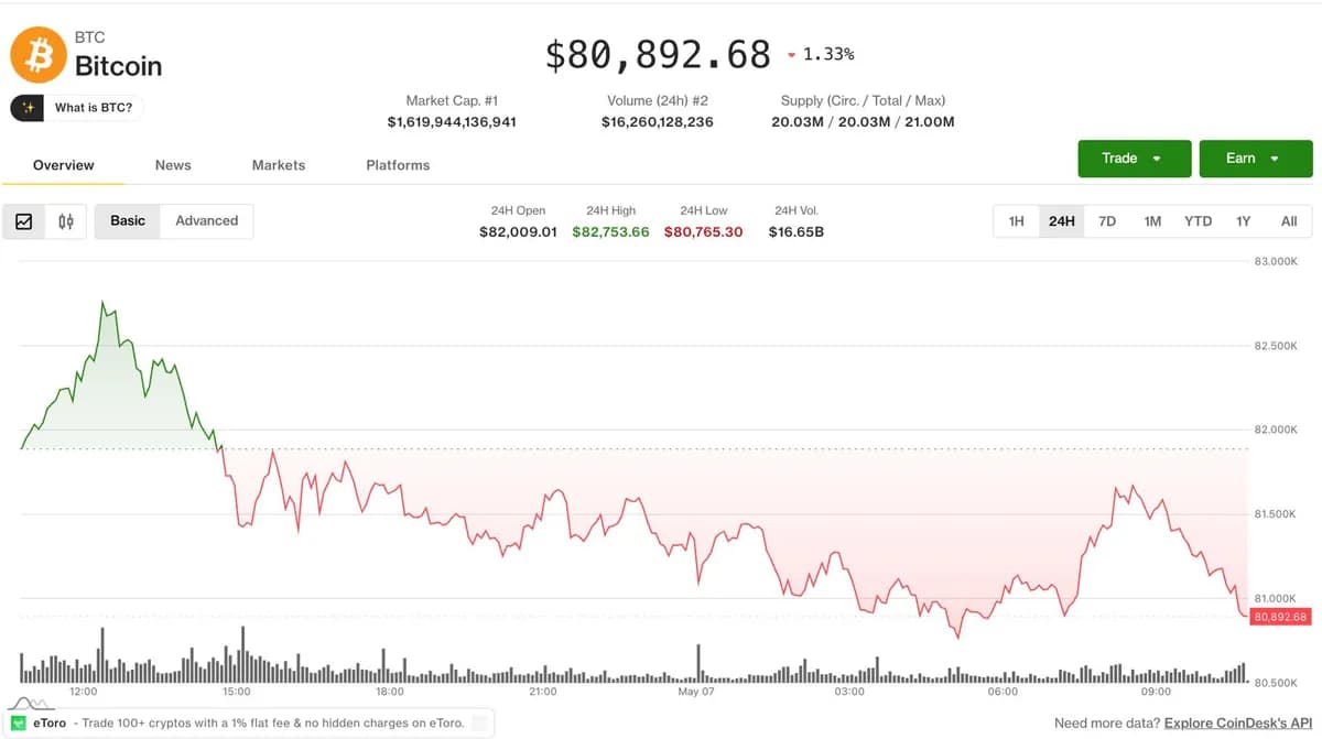 Bitcoin stalls below $83K while altcoins flash bullish rotation: Crypto Markets Today
