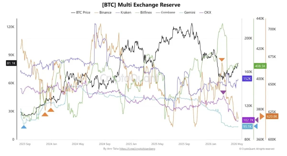 Bitcoin Exchange Reserves See $8B Outflow: Will BTC Rally Higher?