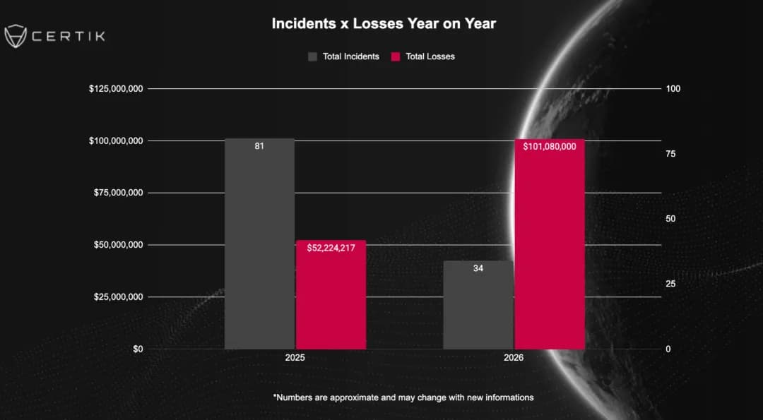Crypto Wrench Attacks in Europe Spike as Losses Reach $101M