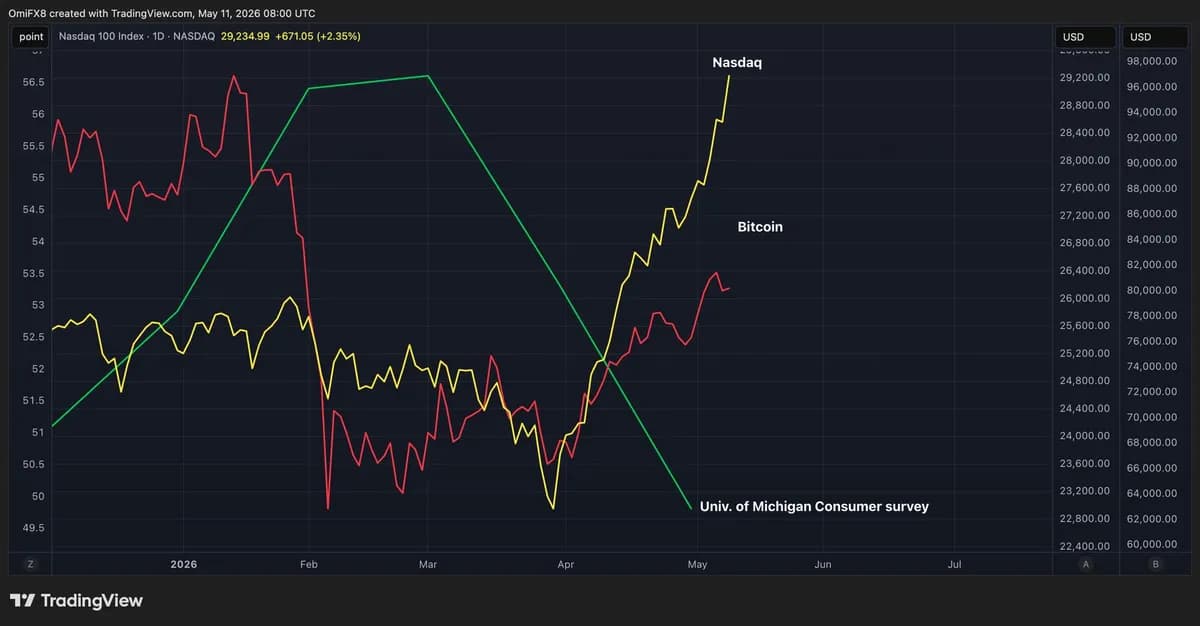 Bitcoin, Nasdaq investors are celebrating, while U.S. consumers turn gloomy.