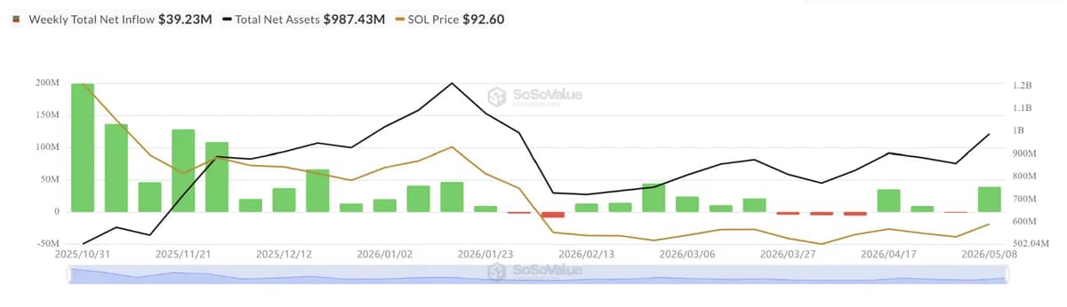 Solana ETF Inflows Surge to $39.23M Weekly High as SOL Eyes $120 Breakout