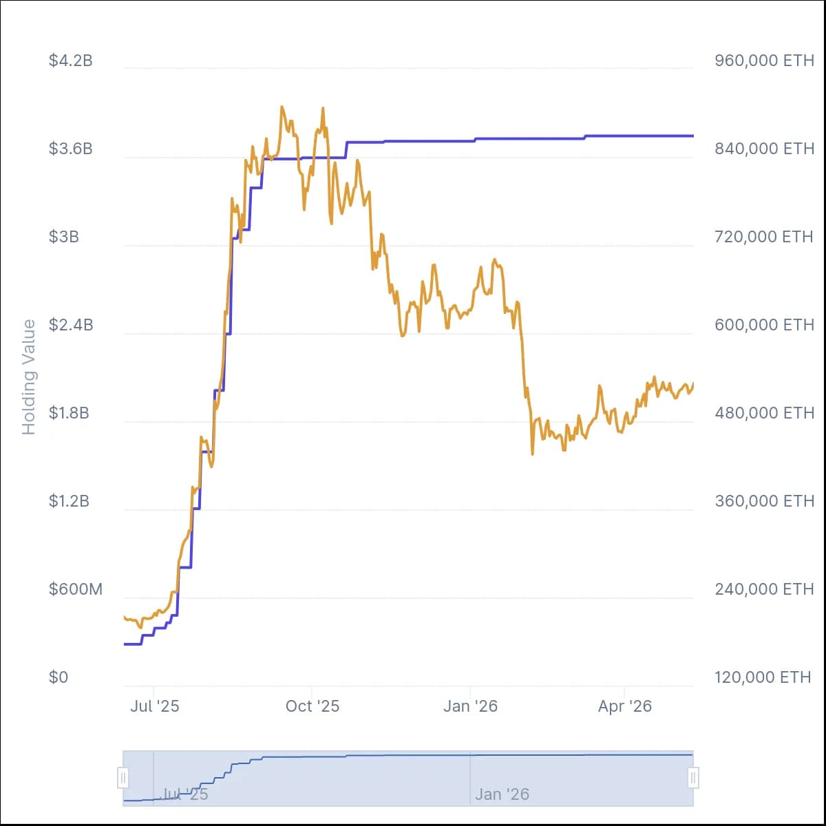 Ethereum Treasury Race Heats Up as Sharplink and Galaxy Launch $125 Million Onchain Yield Fund