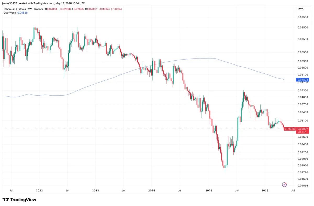 Ether weakness against bitcoin deepens as ETH/BTC ratio hits 10-month low