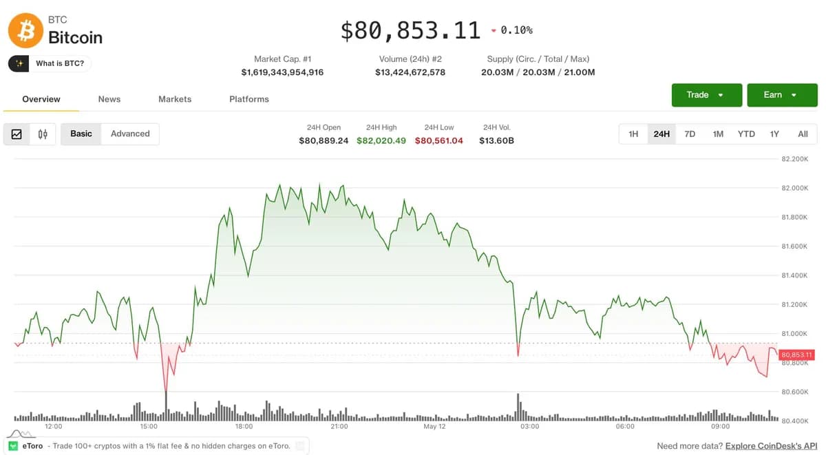 Bitcoin, ether fall as traders react to rising Middle East tensions