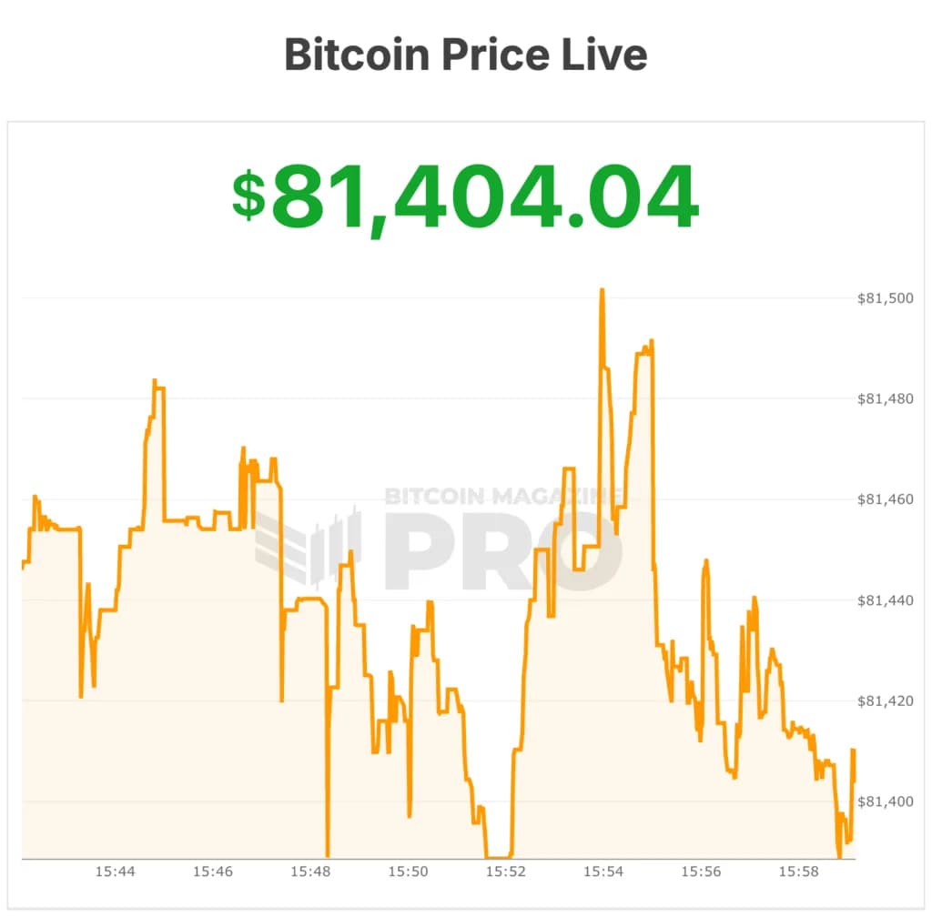 Bitcoin Price Nears $82K AS STRC Tops $1 Billion In Volume