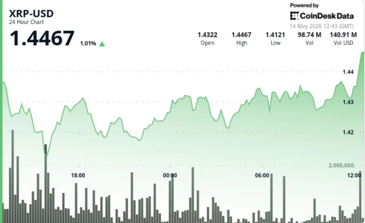 XRP edges higher while bitcoin, ether and dogecoin slip, keeping focus on $1.49 breakout zone