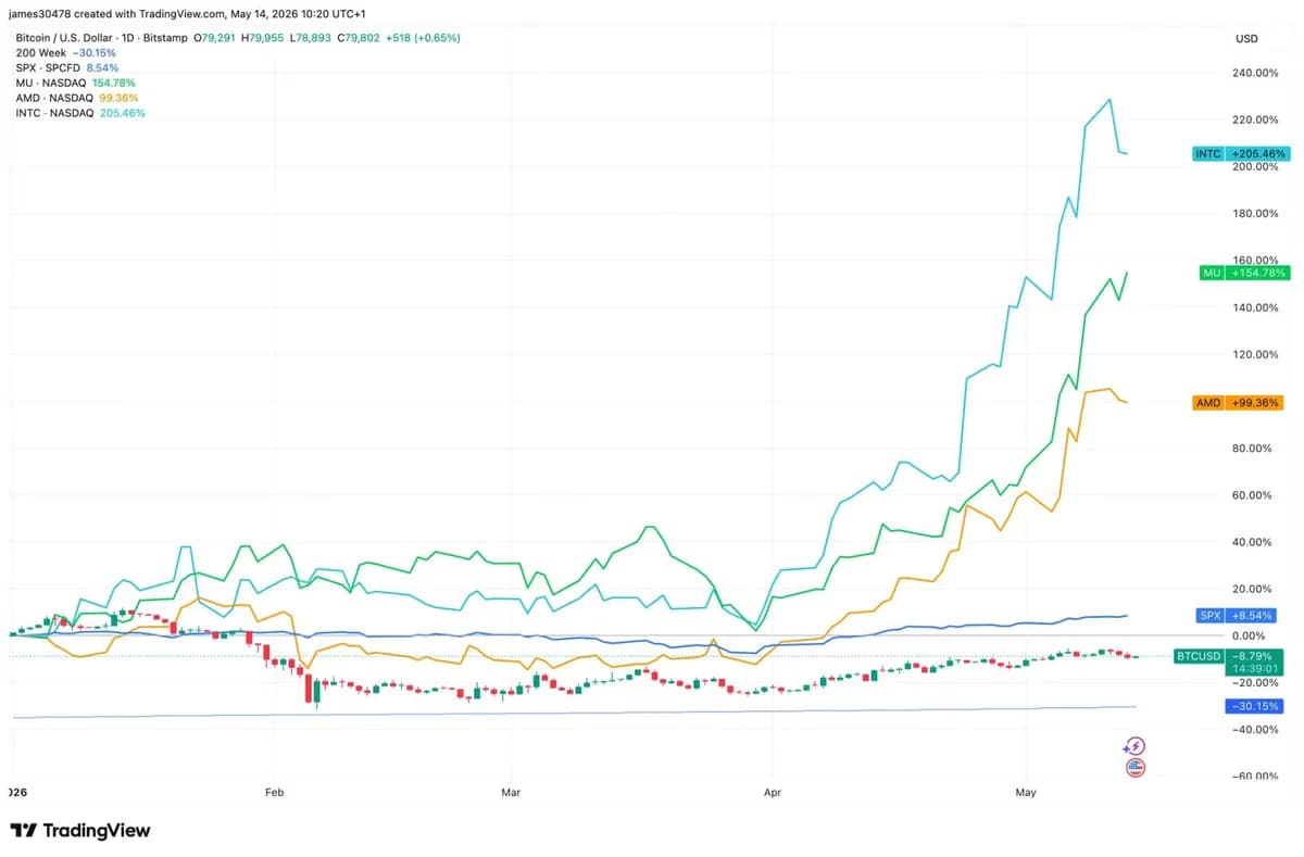 Cerebras IPO fuels AI stock frenzy as crypto loses investor attention