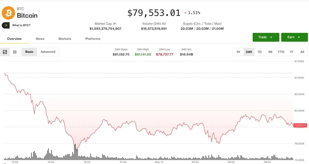 Bitcoin slips below $80,000 as inflation concerns trigger crypto selloff