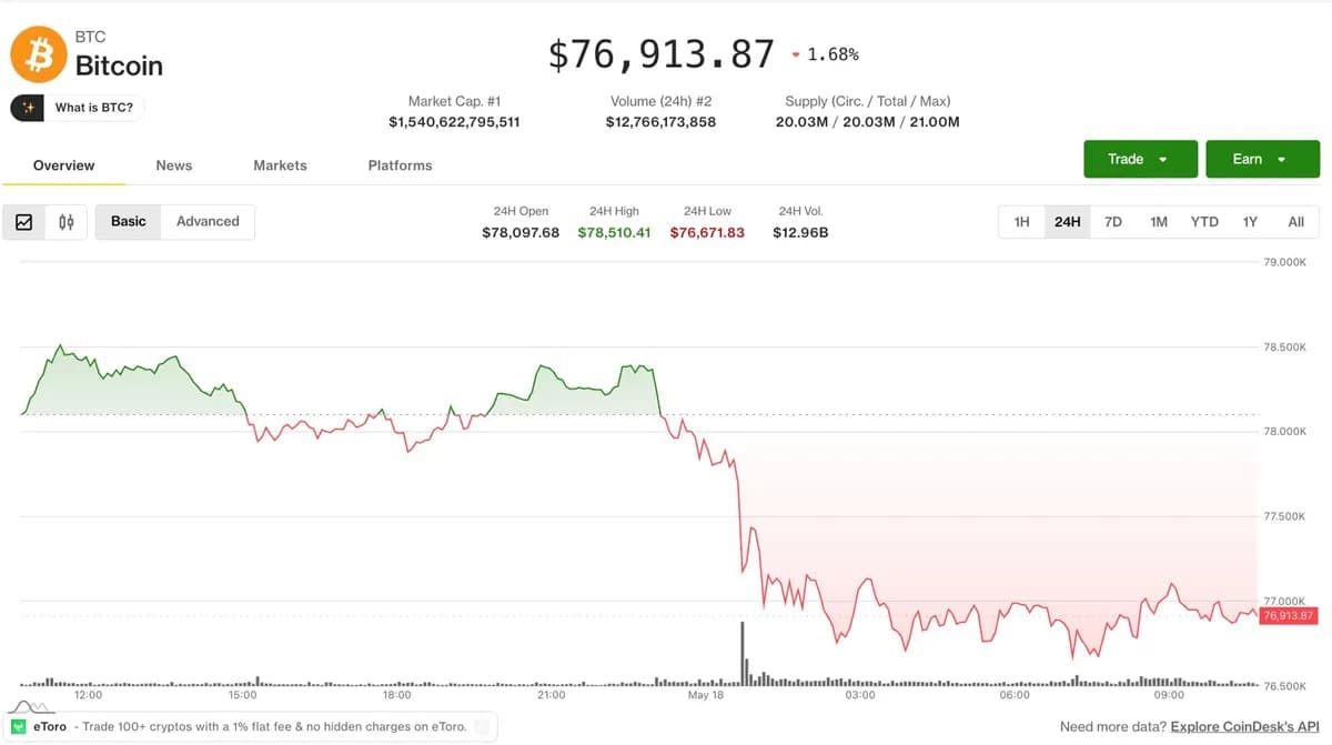 Bitcoin drops to two-week low after Trump warns Iran 'clock is ticking:' Crypto Markets Today