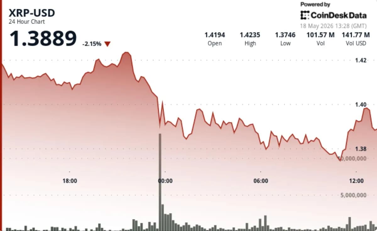 Ripple-linked XRP slips 2% as profit-taking knocks token back below $1.40