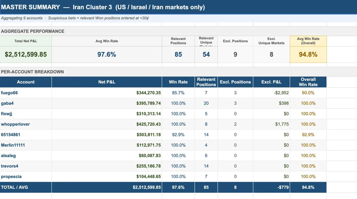 Polymarket Insider Cluster Nets $2.4M, BNB Chain Quantum Test Cuts Throughput 40%, Standard Chartered Eyes $4T Tokenized