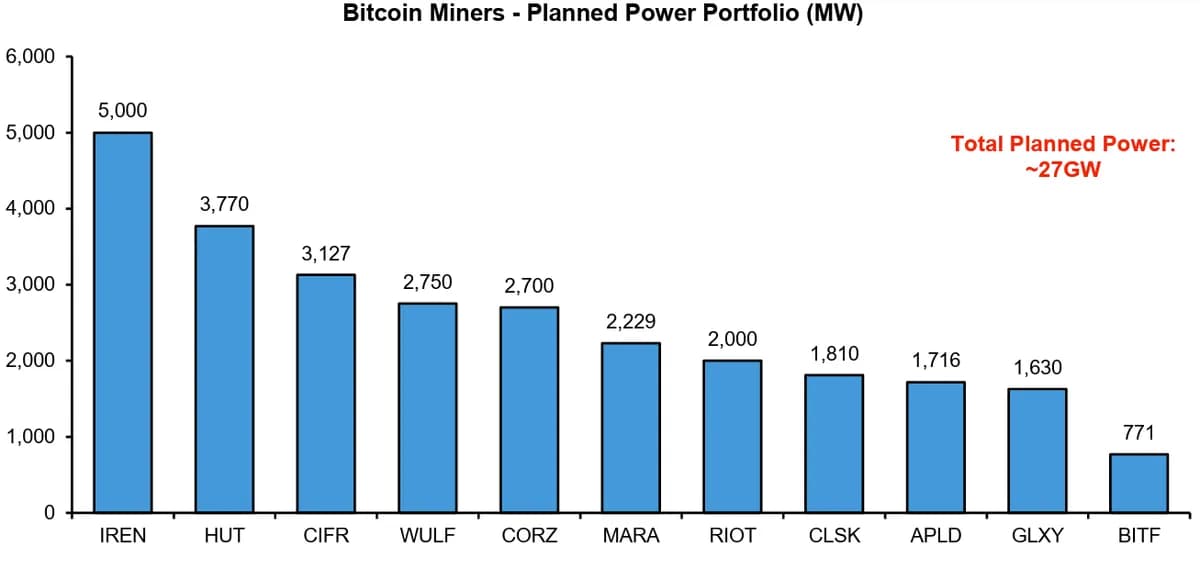 Bitcoin Miners Lock $90B in AI Deals as Truth Social Pulls Spot BTC ETF Filing