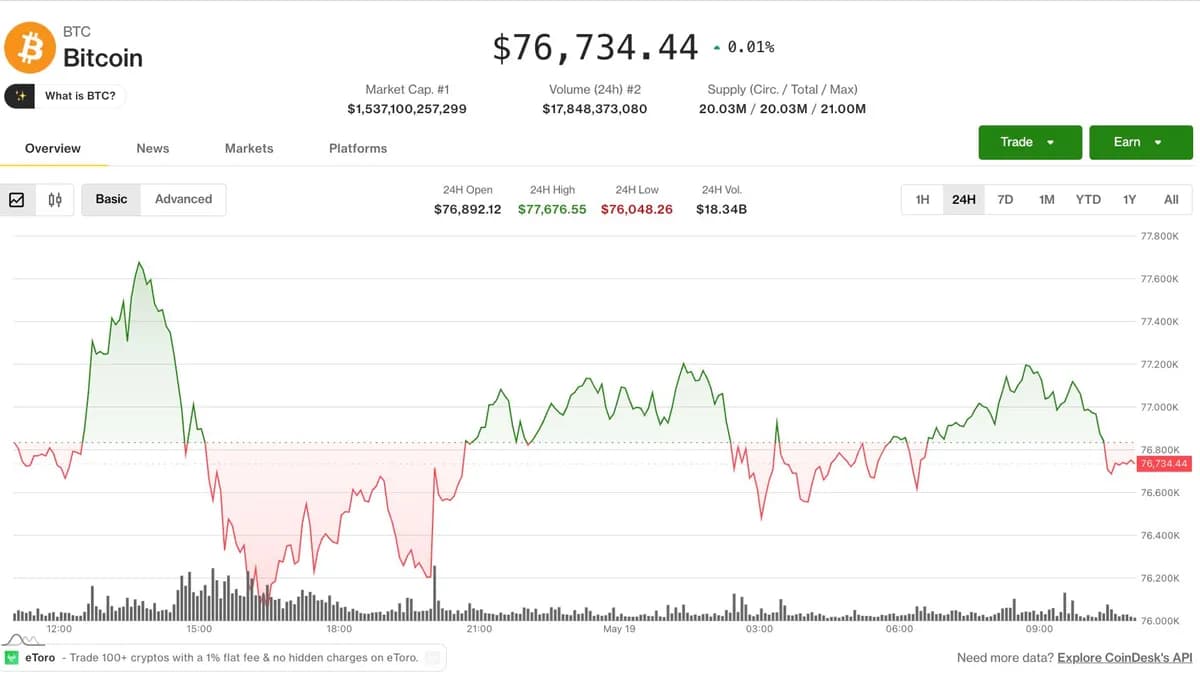 Ether (ETH) price dips, altcoins struggle as crypto traders await a bitcoin (BTC) move