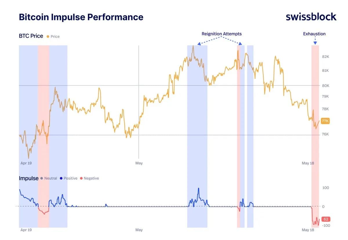 Bitcoin Slips to $77K on Momentum Fade as South Carolina Shields Miners, Bans CBDC