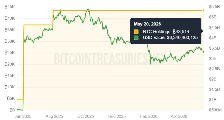 Tether Buys SoftBank's 26% XXI Stake, VerifiedX Launches Native BTC on Base