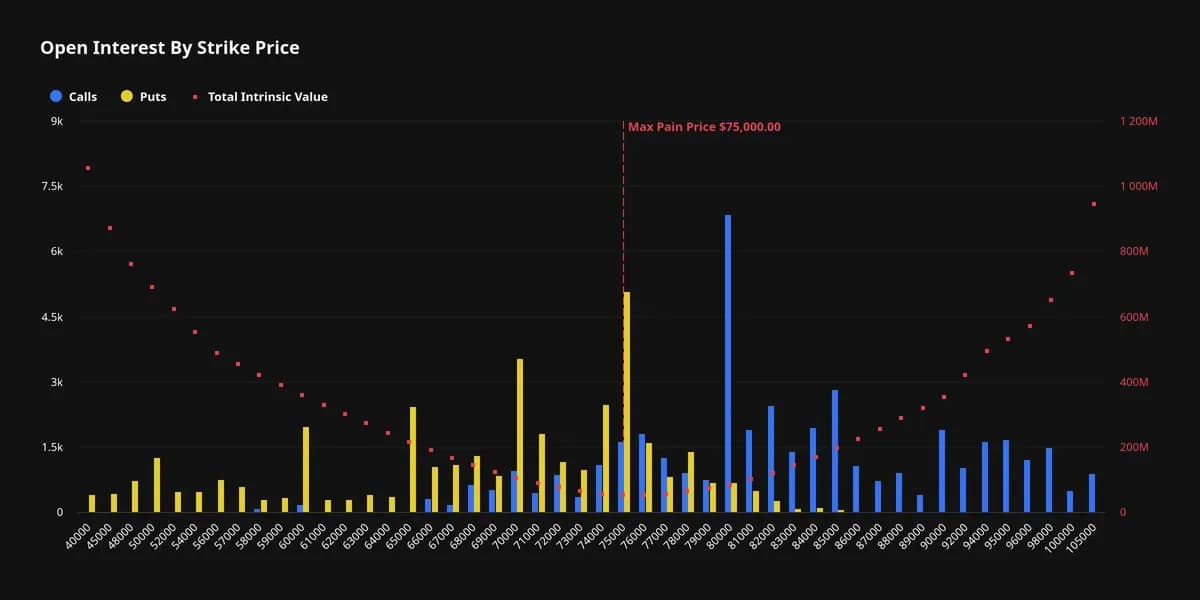 The $6 billion expiration countdown: Traders pile into $82,000 bitcoin (BTC) calls ahead of May 29 expiry