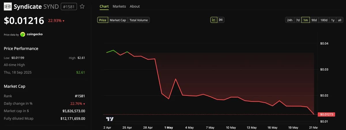SYND Crashes on Wind-Down, Market Rebounds to $2.57T, SpaceX Discloses 18,712 BTC