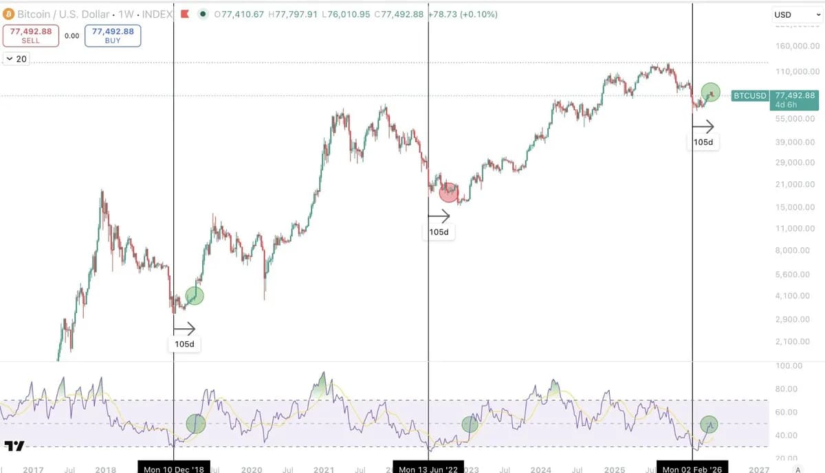 Bitcoin Weekly RSI Reclaims 50 as Long-Term Holders Hit 71.6%, Cuban Dumps Most BTC