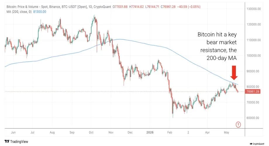 Bitcoin Mirrors 2022 Bear Setup Below $77K as Missouri Sues CoinFlip for $1.83M