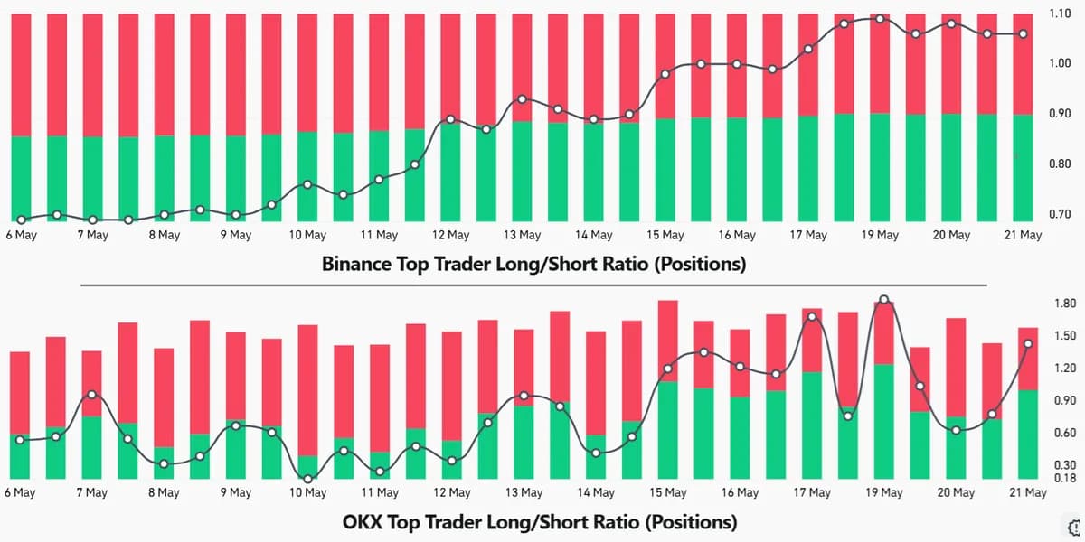 Bitcoin Eyes $82K as Longs Rise, Fed Hike Odds Hit 37%, $469B Faces Quantum Risk