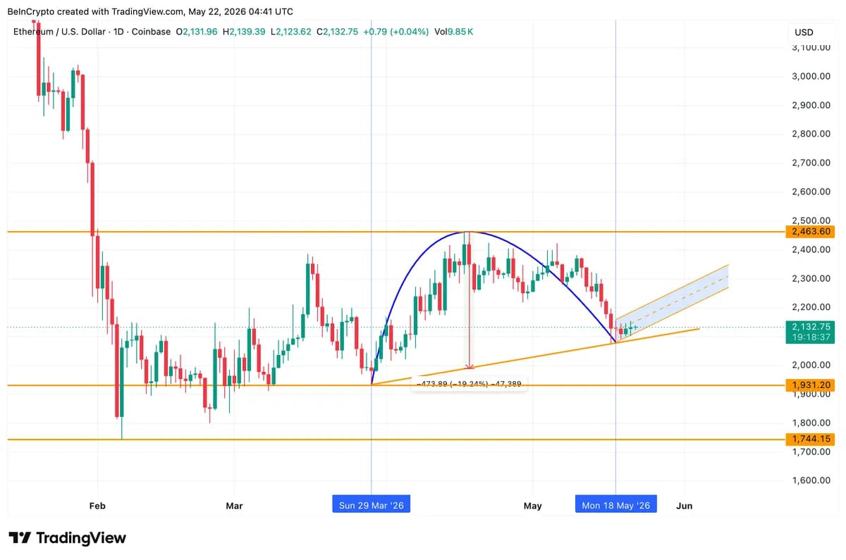 Ethereum Whales Dump $725M as Verus Hacker Returns 4,052 ETH, Zero L2 Shuts Down