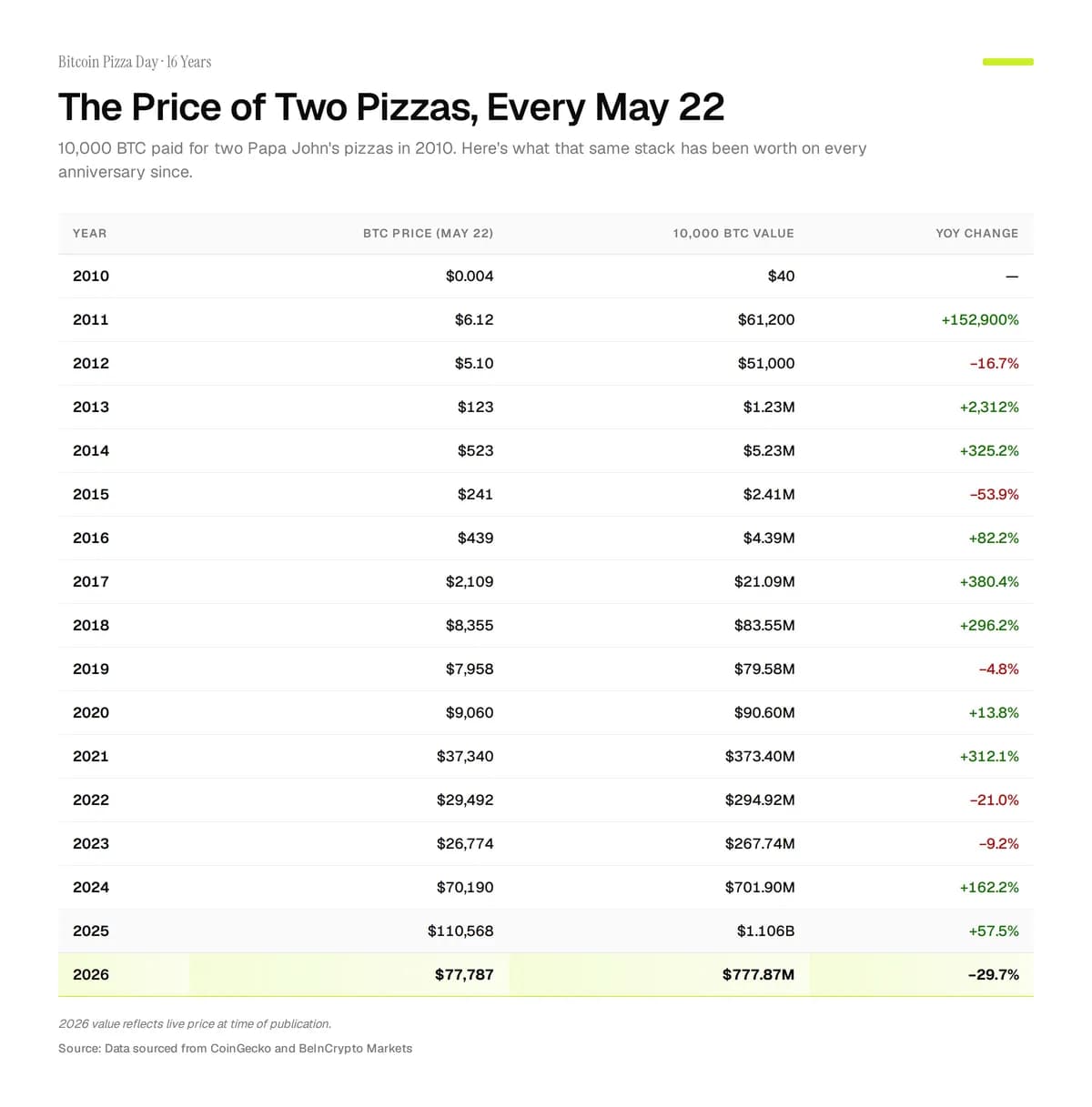 Bitcoin Hovers Near $77,700 as Pizza Day Stack Loses $328M, Yields Above 5% Cap Rally
