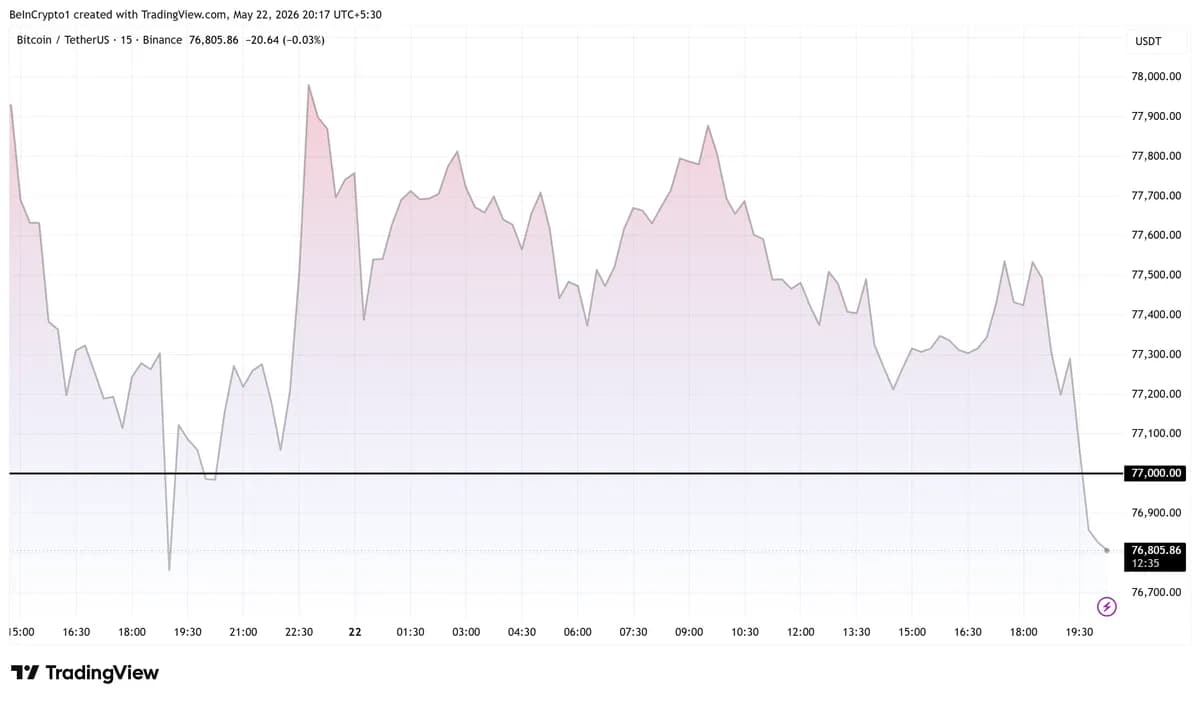Bitcoin Slips Below $77K as Waller Eyes Rate Hike, Pizza Day Stack Worth $777M