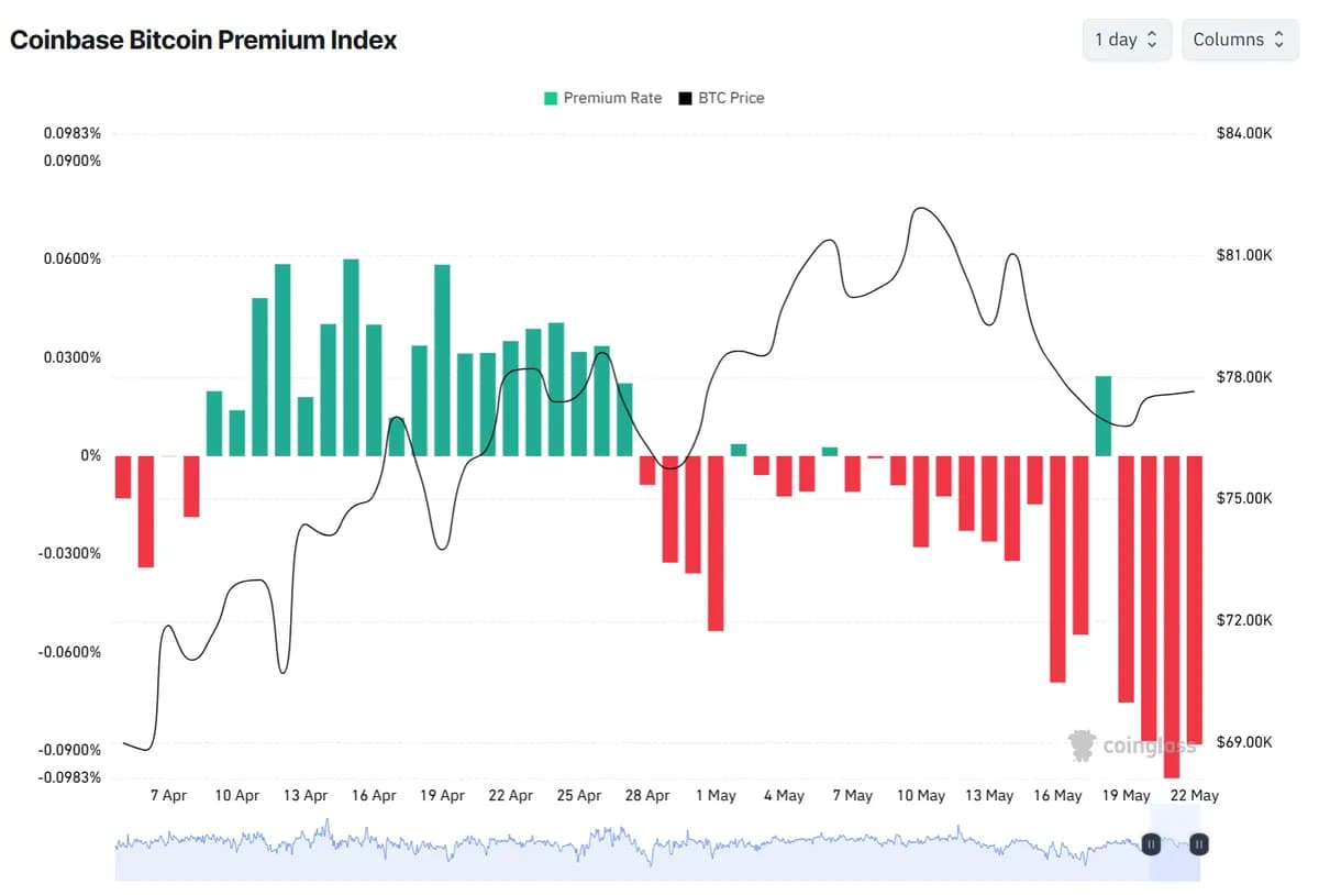 Bitcoin ETFs Bleed $1.3B as Coinbase Premium Hits Monthly Low, Korea Reviews Crypto Tax Repeal