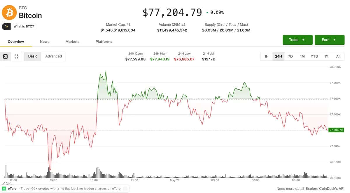 Bitcoin Stalls Near $77K as ETF Outflows Hit $1.15B, NEAR Surges 28%, HYPE Prints ATH