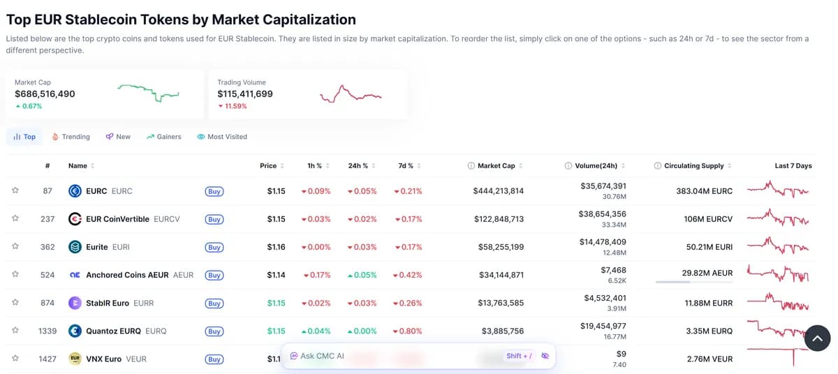 ECB Blocks Euro Stablecoin Push, China Stocks Stagnant as Retail Rotates to Bitcoin
