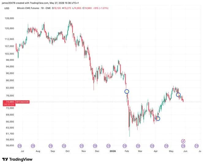 Bitcoin Slides Under $73K as CME Kills Weekend Gap and Kraken Debuts BTC Yield Vault