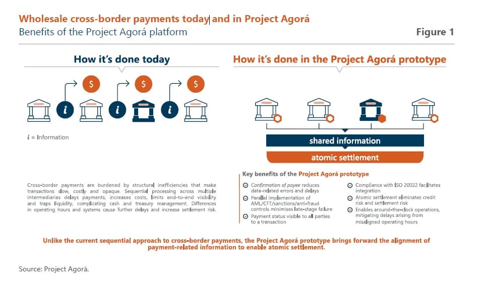 BIS Tokenizes Cross-Border Payments, CFTC Drops Gemini Case, Crypto Cards Hit $7.8B