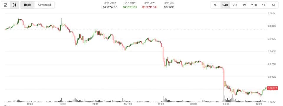 Ethereum Slides Below $2,000 as ETF Outflows Hit $401M, Futures OI Tops Record 16.39M ETH