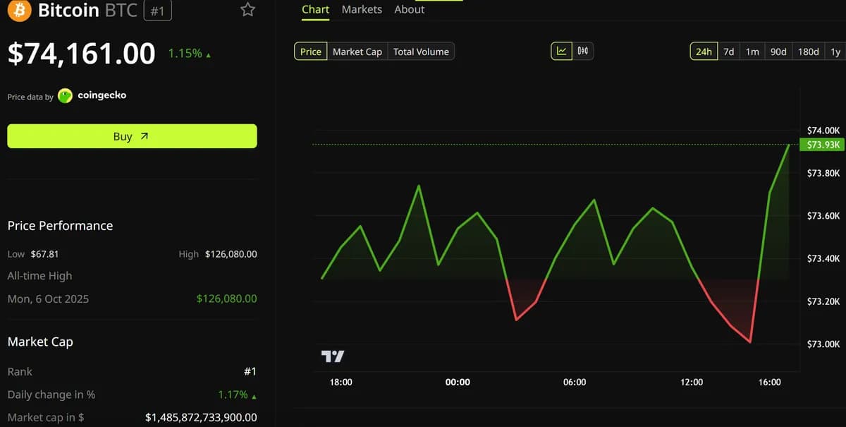 Bitcoin Tops $74K on Iran Truce Hopes; Couple Sues Bitcoin Depot Over $76K Scam