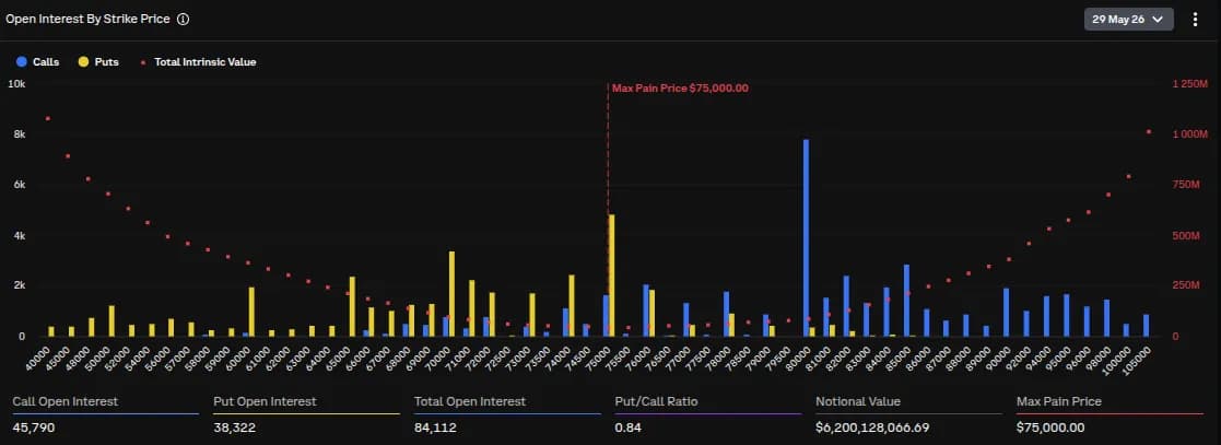 Bitcoin Slides to $72,600 as $7.5B Options Expire, ETFs Bleed $2.3B and $293B Dormant BTC Lawsuit Surfaces