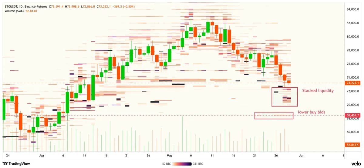 Bitcoin Bid Wall Stacks $512M Near $70K as RSI Hits 3-Month Low, Coldcard MK5 Debuts