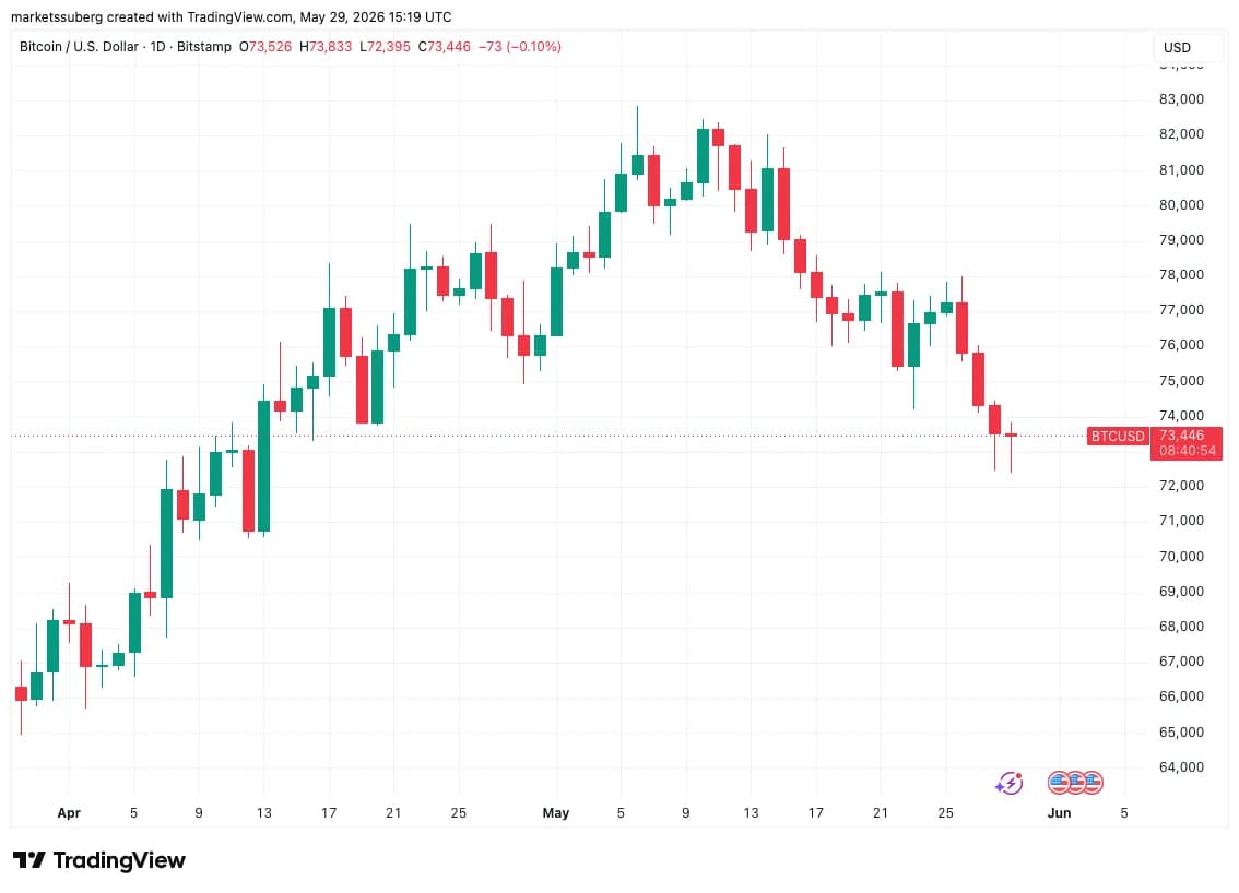 Bitcoin Nears $72K Pivot as CFTC Greenlights Perp Futures and U.S. Constitution Etched On-Chain