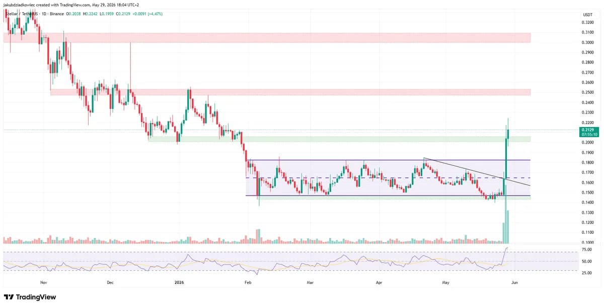 Stellar Breaks Out Above $0.20 as CFTC Moves to Vacate $5M Gemini Settlement