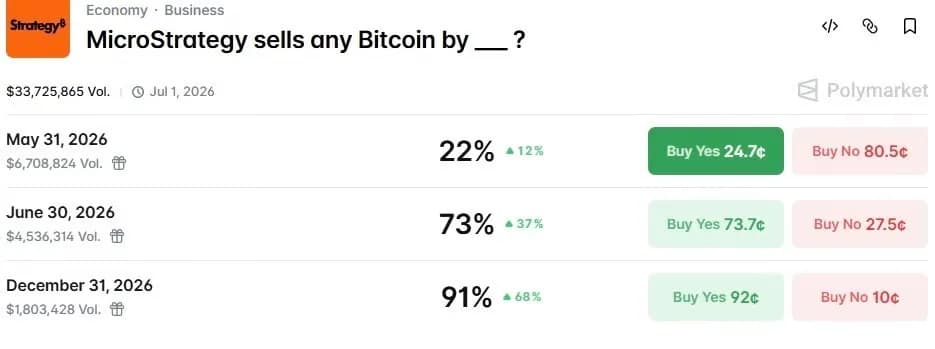 Strategy Moves $30M BTC to Coinbase, Sell Odds Hit 84% as US Constitution Etched On-Chain