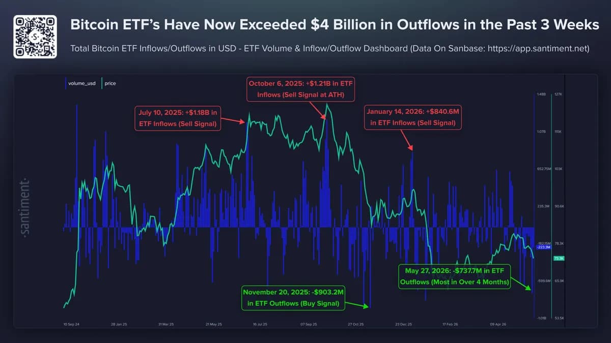 Bitcoin Slips Near $73.9K as Spot ETFs Bleed $3B in Record 10-Day Outflow Streak