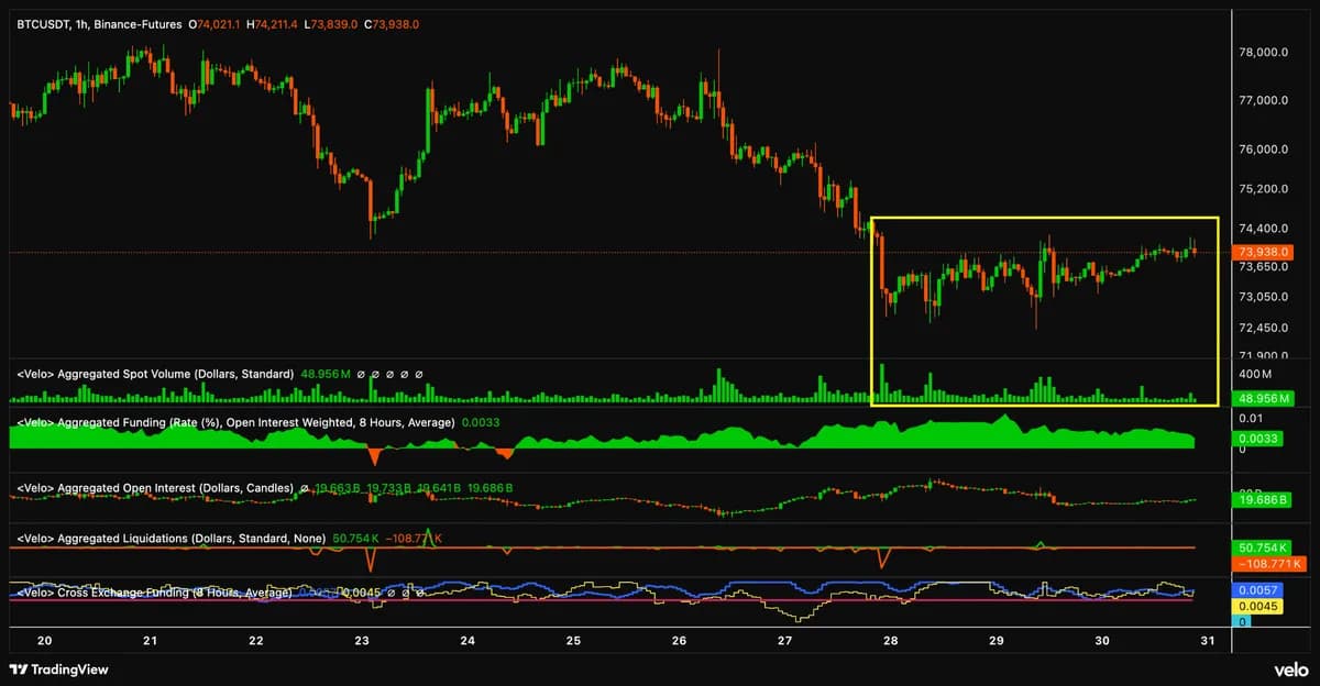 Bitcoin Holds $73K Pivot as Spot Buyers Defend Floor, Analyst Eyes $76K or $65K Move